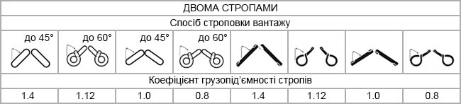 Коефіцієнт вантажопідйомності текстильних стропів у залежності від способу стропування переміщуваного вантажу (одним стропом)