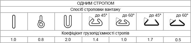 Коефіцієнт вантажопідйомності текстильних стропів у залежності від способу стропування переміщуваного вантажу (одним стропом)